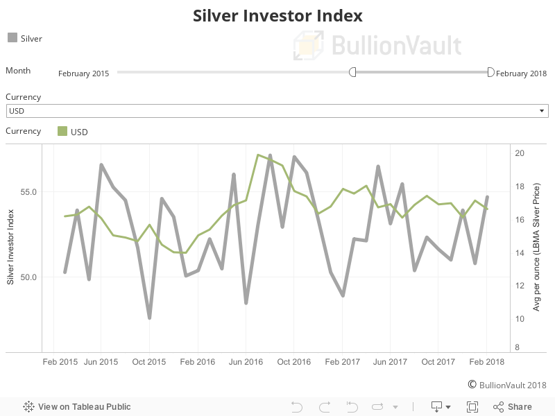 Silver Investor Index 