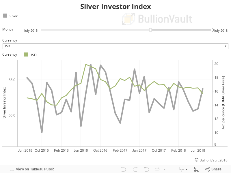 Silver Investor Index 