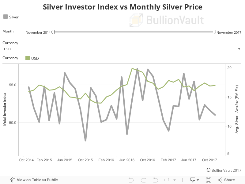 Silver Investor Index vs Monthly Silver Price 