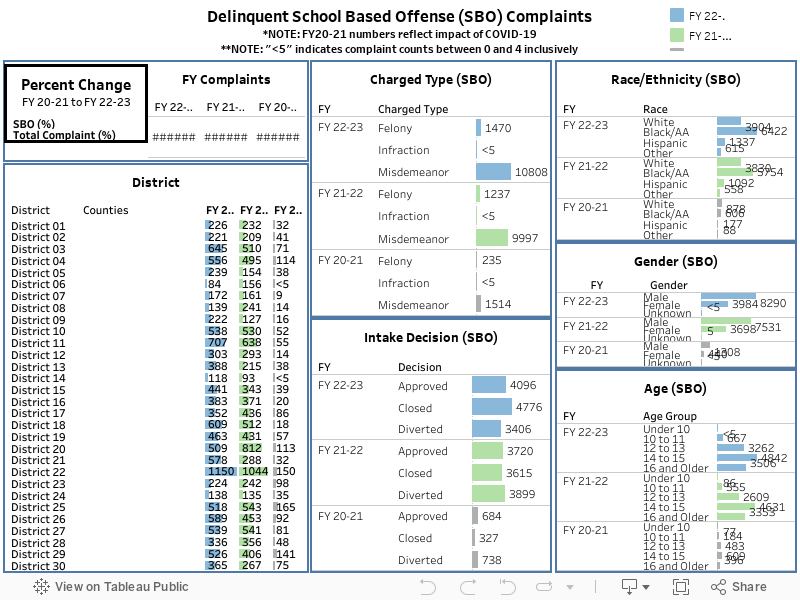 Delinquent School-Based Offense (SBO) Complaints*NOTE: FY20-21 numbers reflect impact of COVID-19**NOTE: "<5" indicates complaint counts between 0 and 4 inclusively 