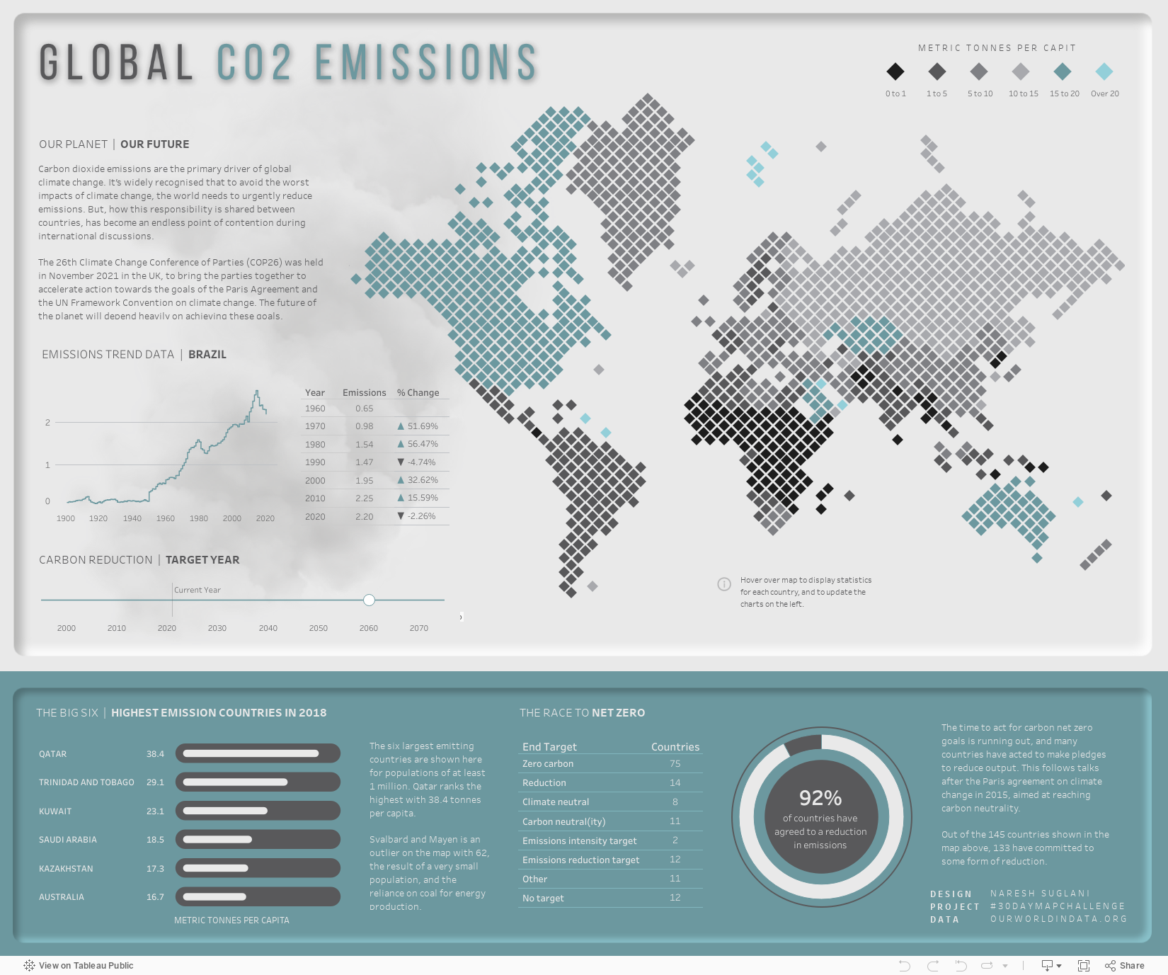 CO2 Emissions 