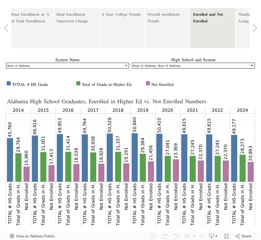 Alabama College-Going Rates 