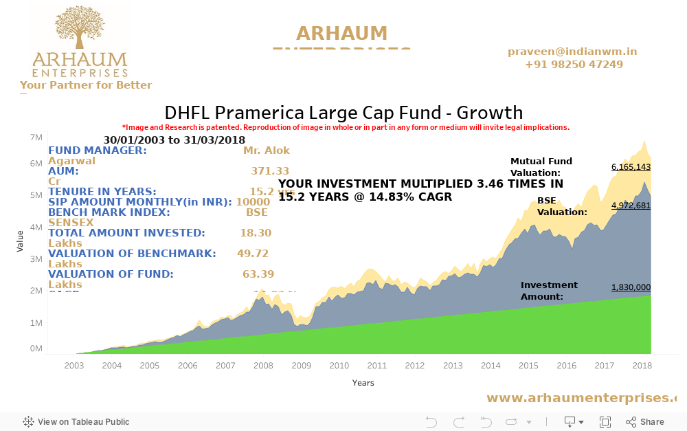 Dashboard-DHFL Pramerica Large Cap Fund - Growth 