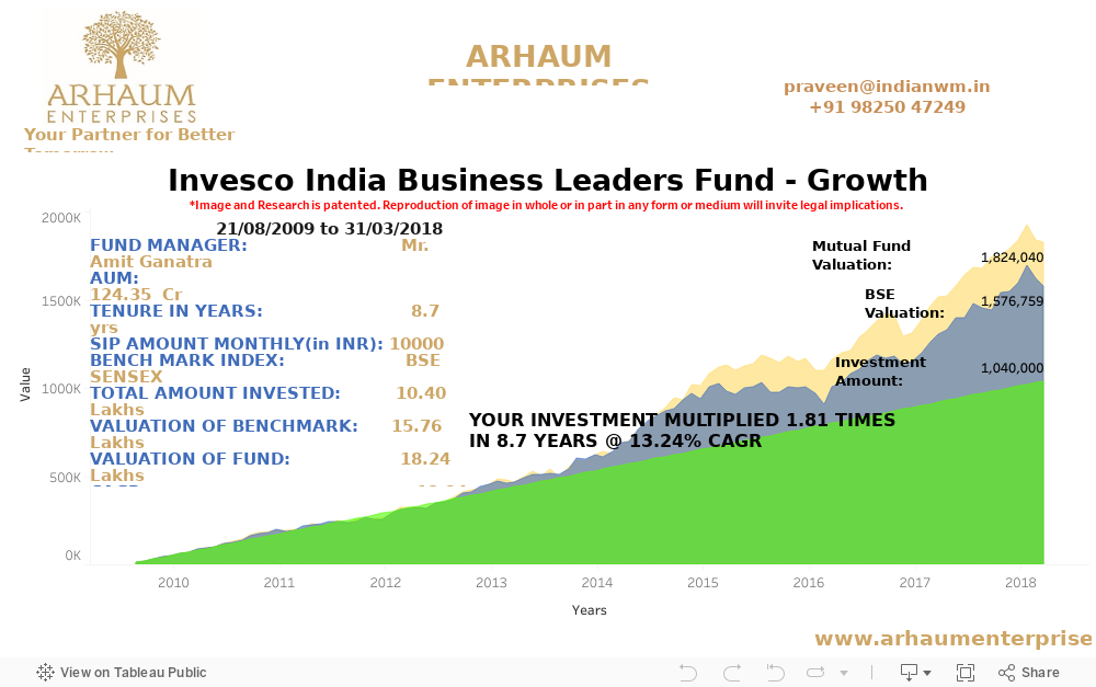 Dashboard-Invesco India Business Leaders Fund - Growth 