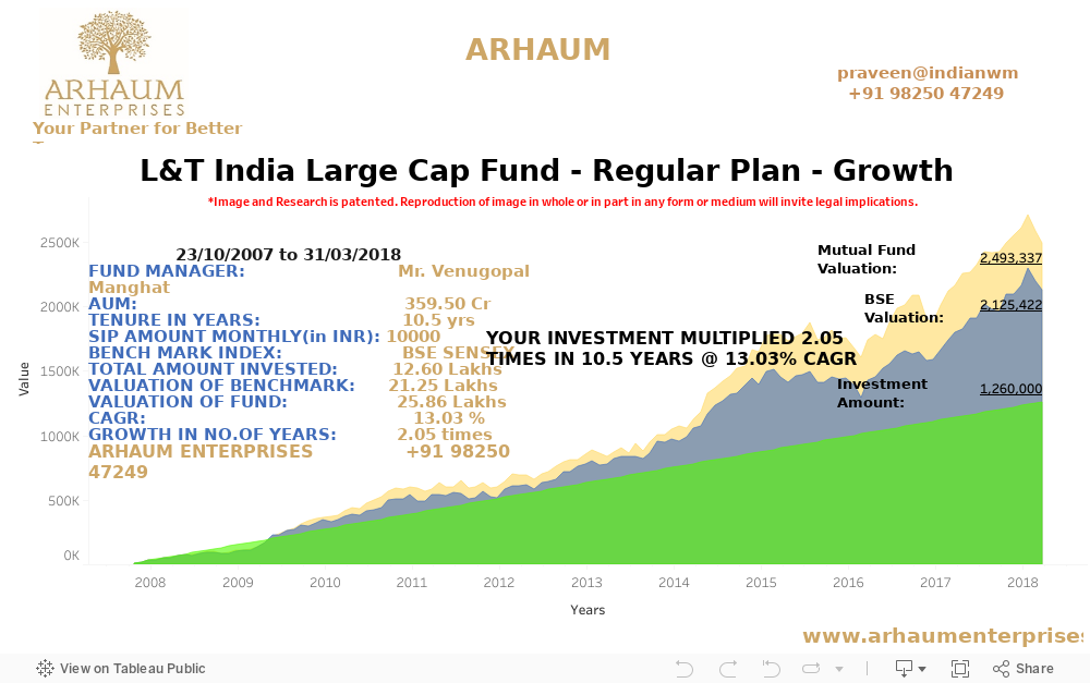 Dashboard-L&T India Large Cap Fund - Regular Plan - Growth 