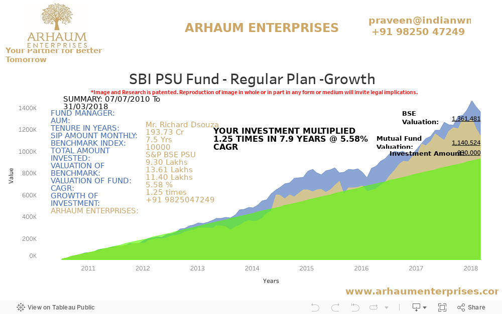 SBI PSU Fund - Regular Plan -Growth 