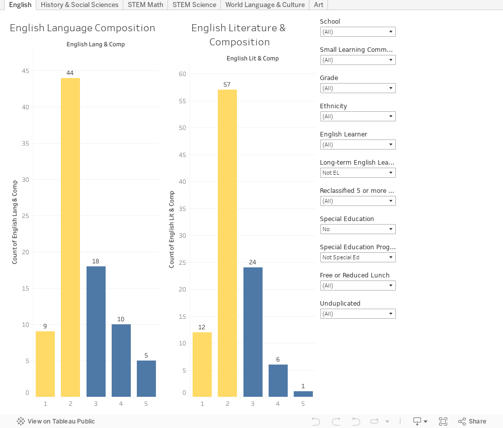 2018-2019-advance-placement-test-scores-data-assessment-san-lorenzo-unified-school-district