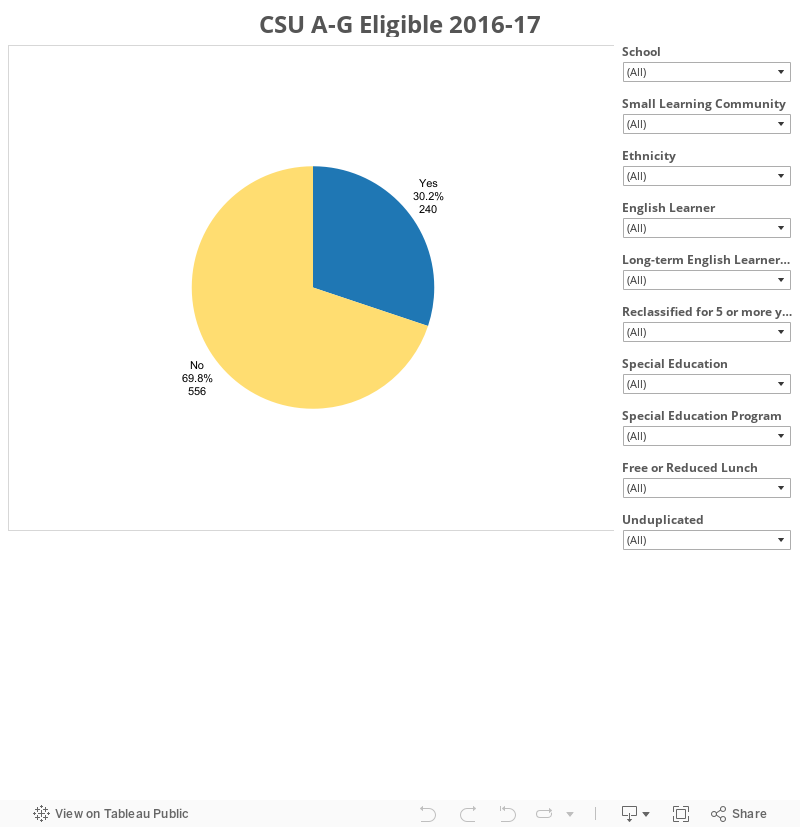 CSU A-G Eligible 2016-17 