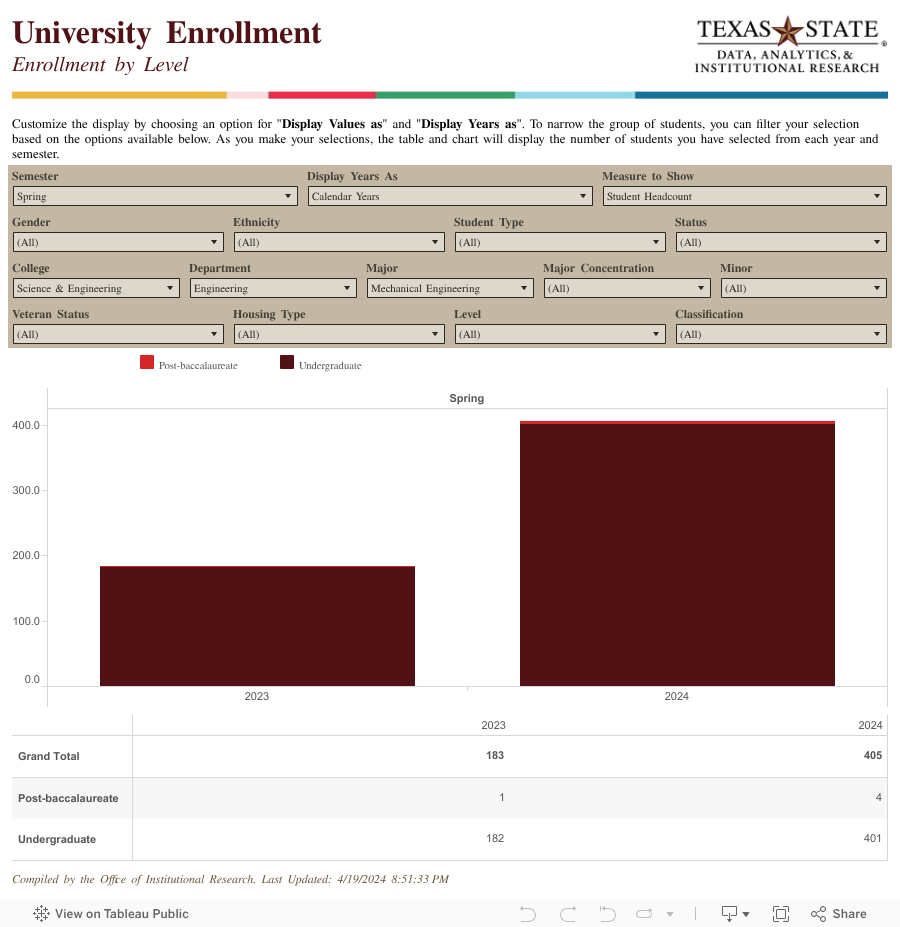 University EnrollmentEnrollment by Level