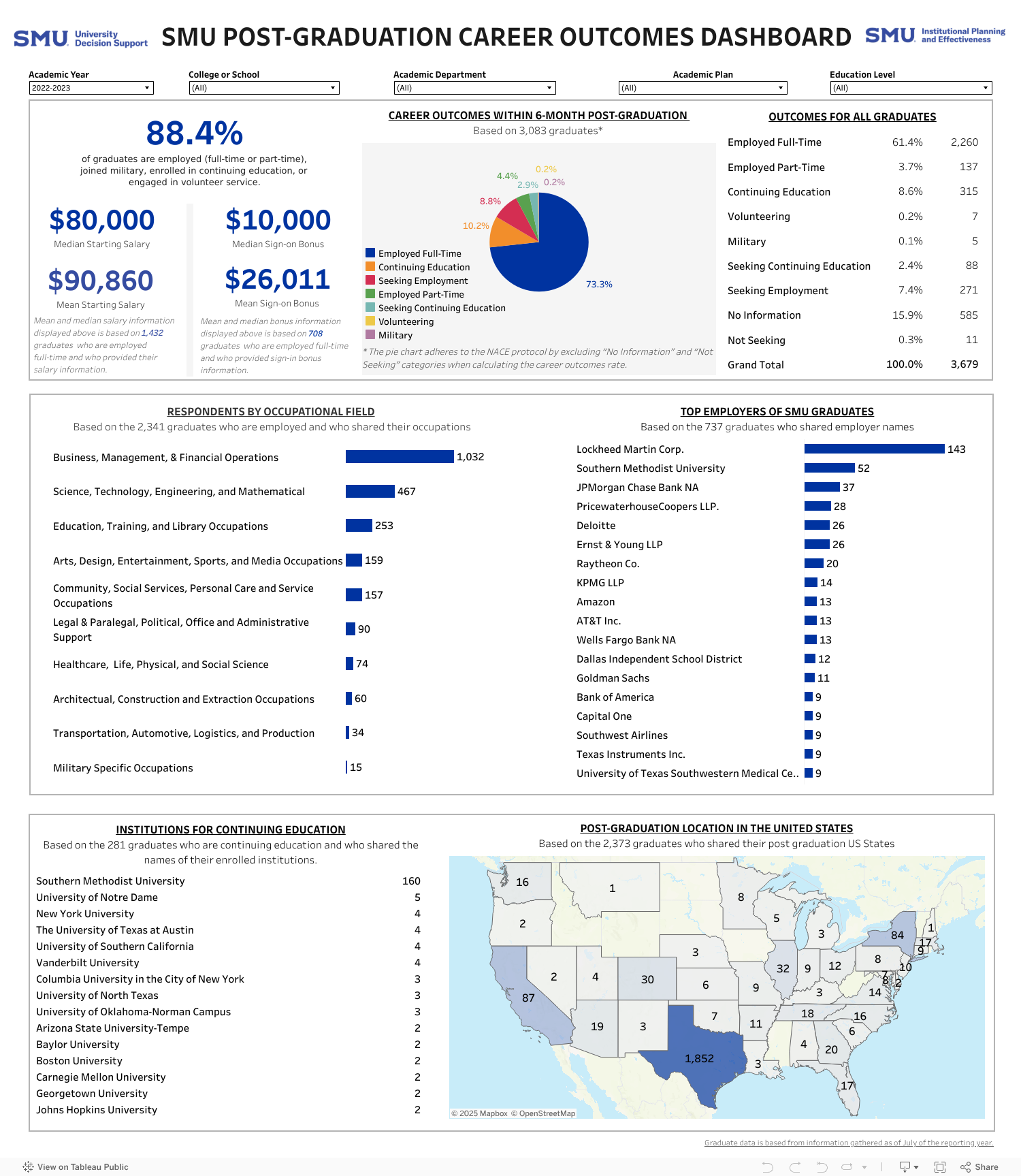 SMU POST-GRADUATION CAREER OUTCOMES DASHBOARD  