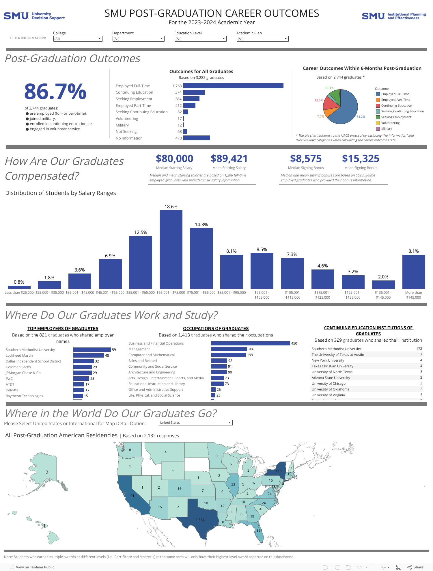 Post-Graduation Career Outcomes 