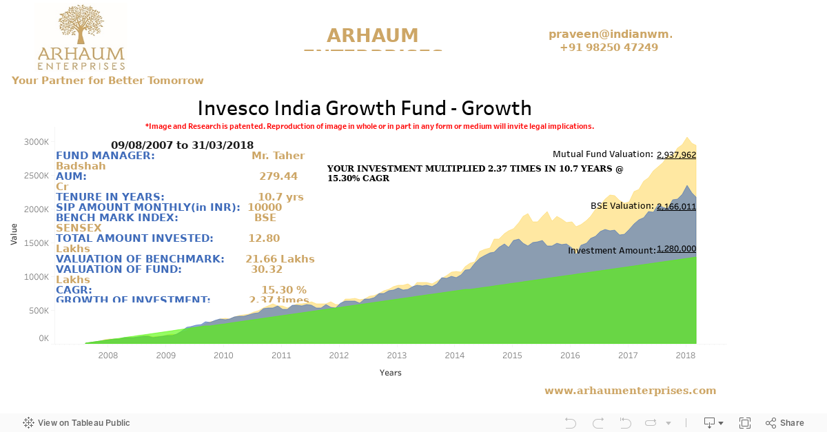 Dashboard -Invesco India Growth Fund - Growth 