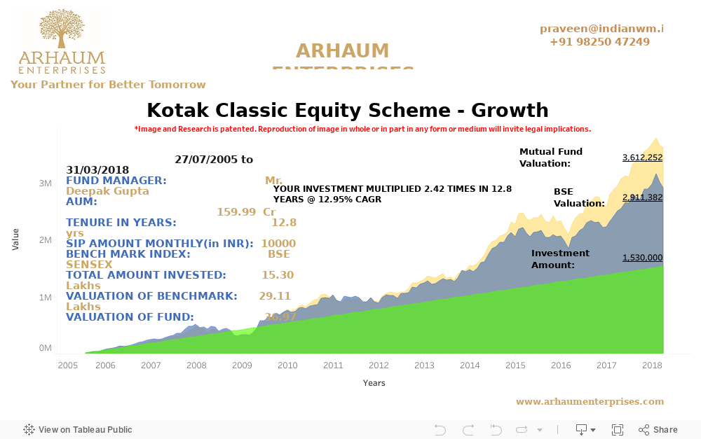 Dashboard-Kotak Classic Equity Scheme - Growth 