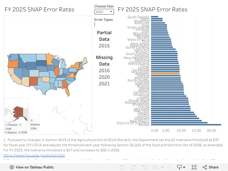 SNAP Error is Not SNAP Fraud