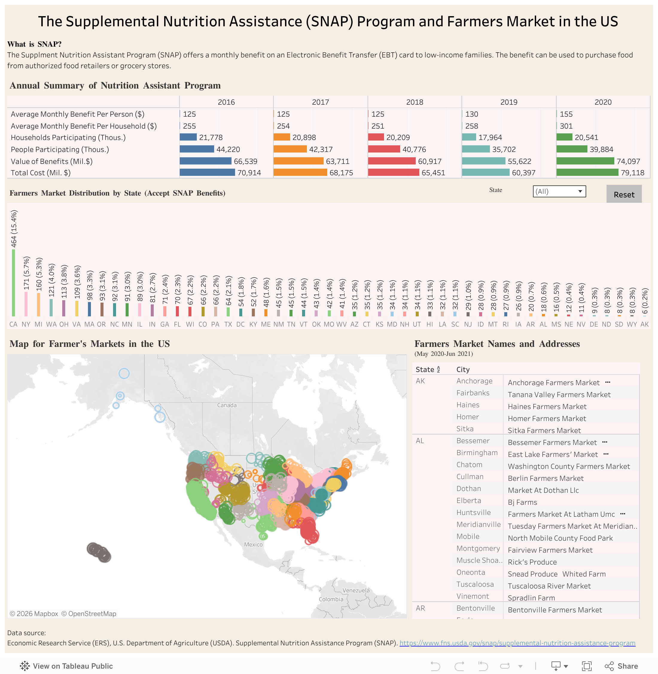Screenshot of a dashboard from the IronViz submissions