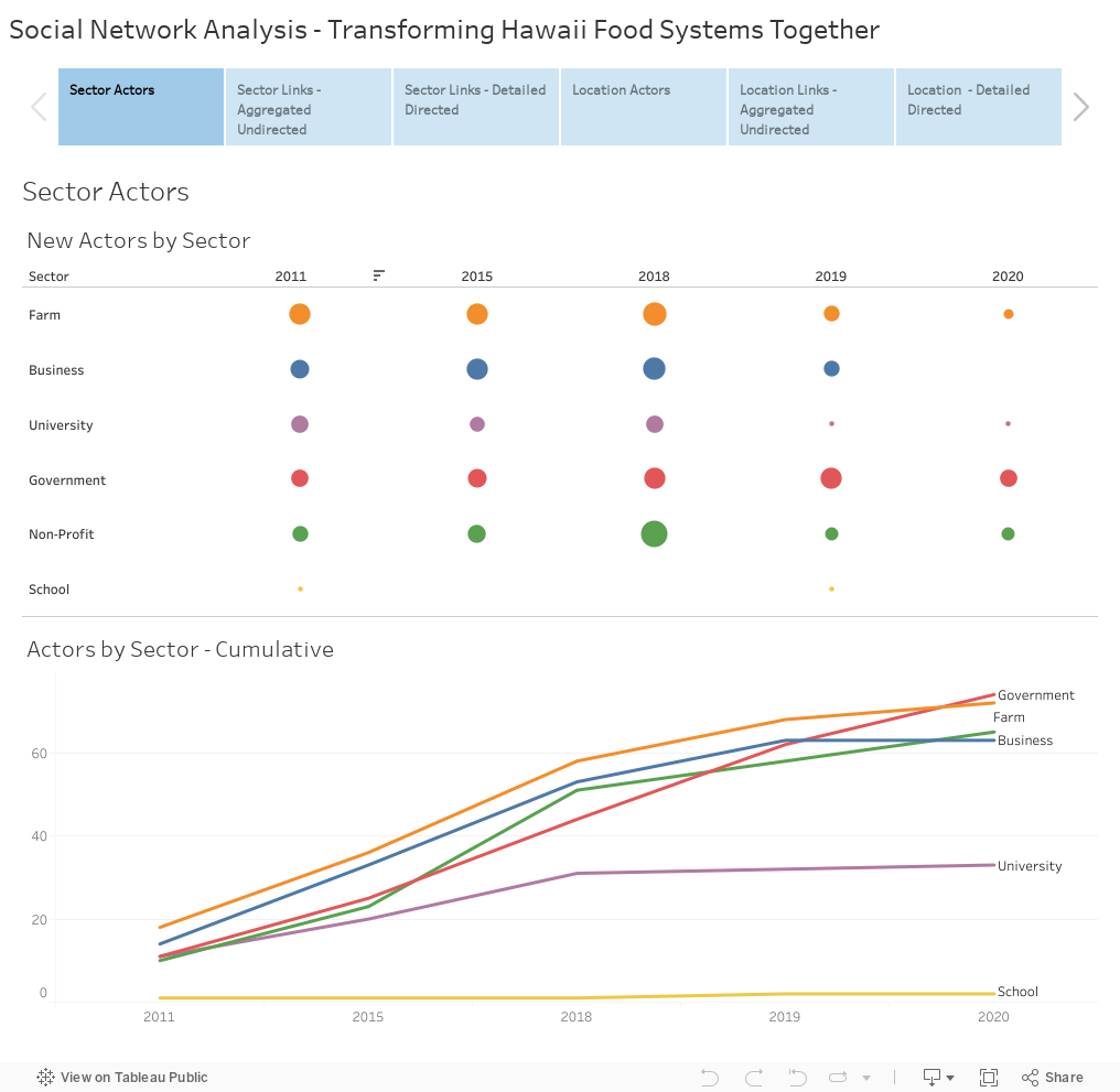 Social Network Analysis - Transforming Hawaii Food Systems Together 