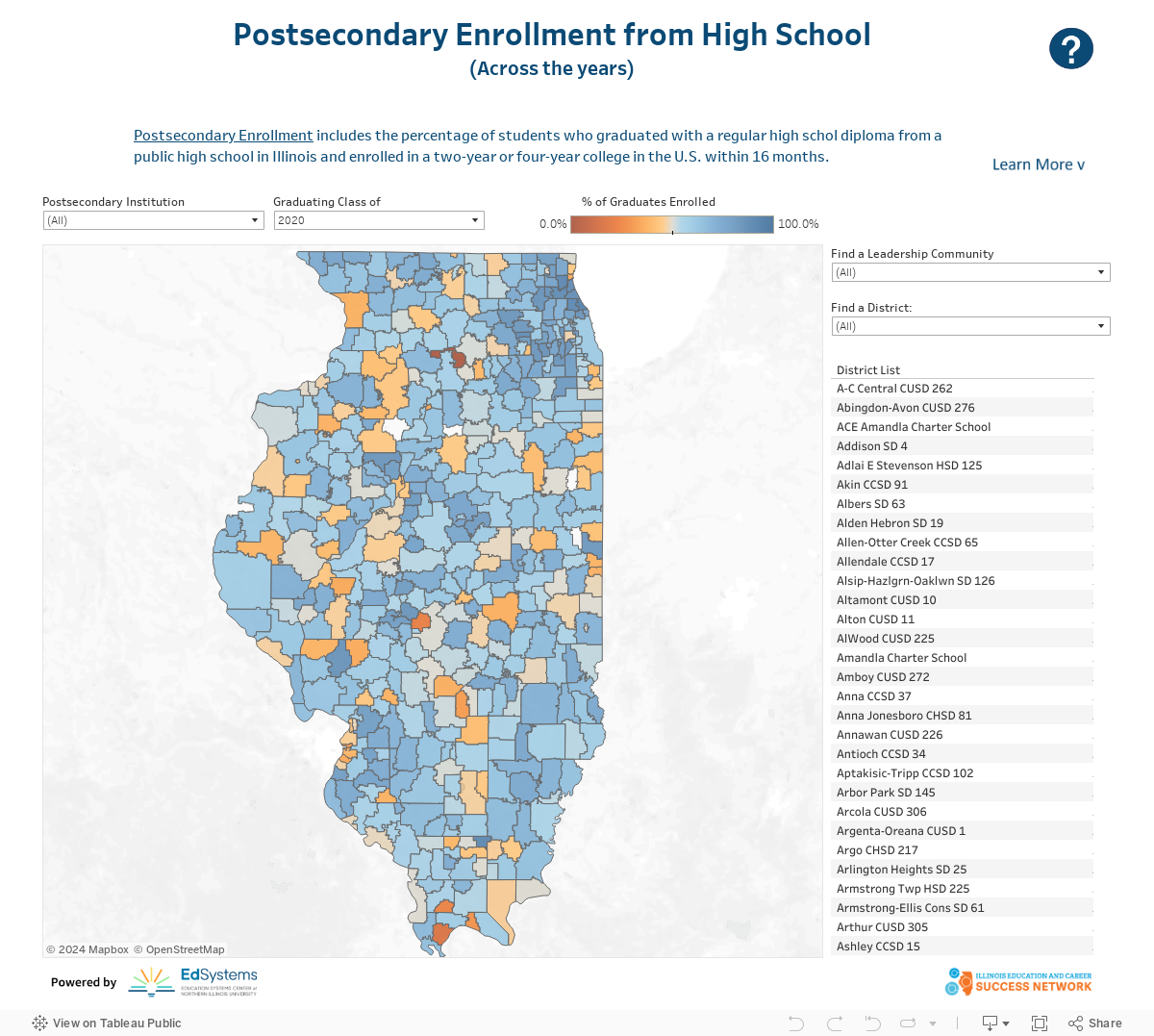 Postsecondary Enrollment from High School(Across the years) 
