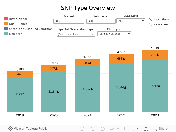 SNP Type Overview 
