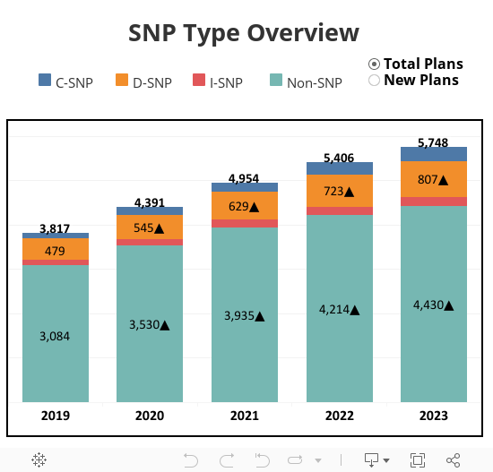SNP Type Overview  