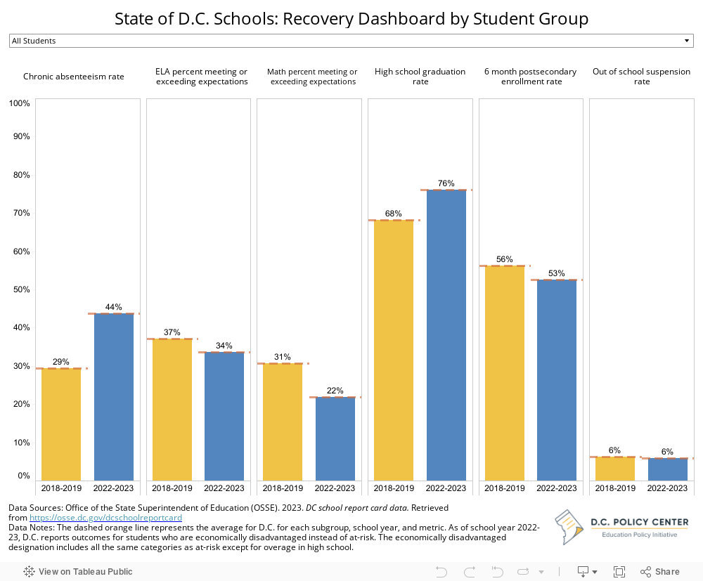 State of D.C. Schools: Recovery Dashboard by Student Group 