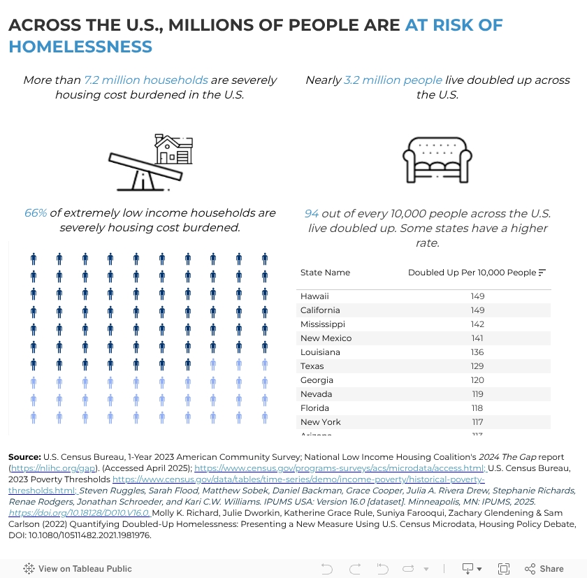 ACROSS THE U.S., MILLIONS OF PEOPLE ARE AT RISK OF HOMELESSNESS. 
