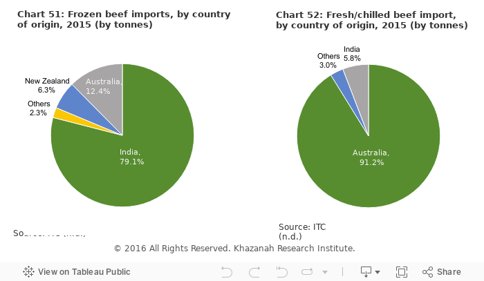 food importer malaysia