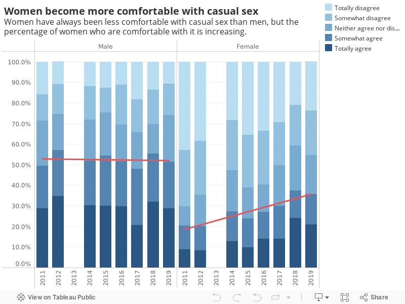 Women become more comfortable with casual sexWomen have always been less comfortable with casual sex than men, but the percentage of women who are comfortable with it is increasing. 