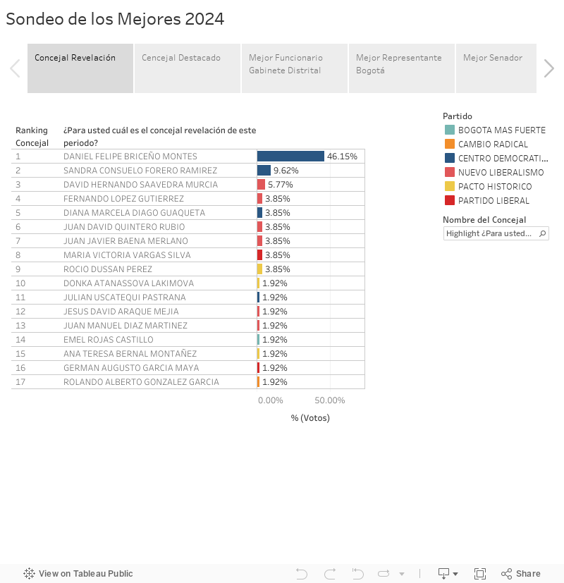 Sondeo de los Mejores 2024 