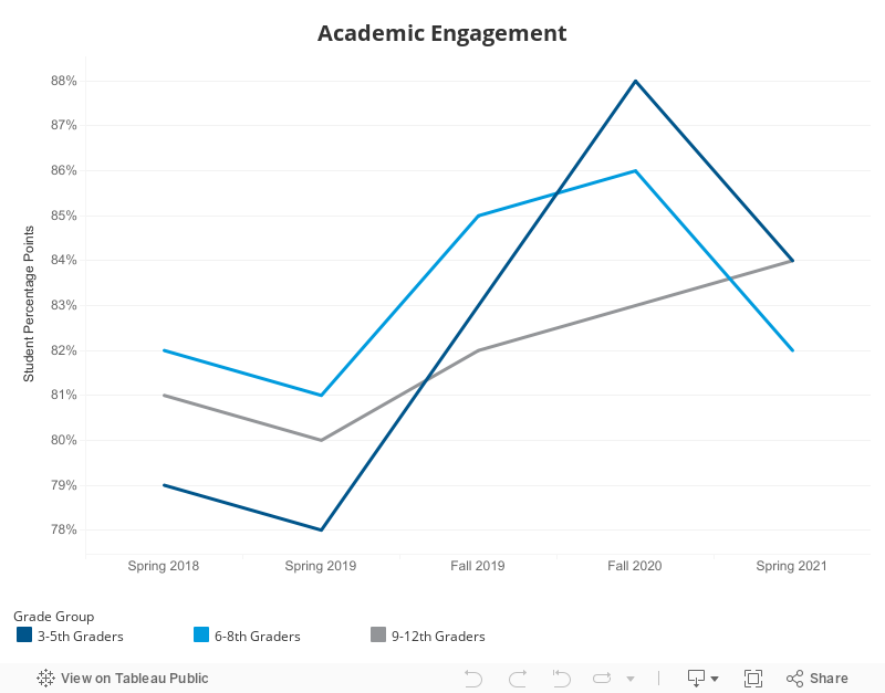 Academic Engagement Dash 