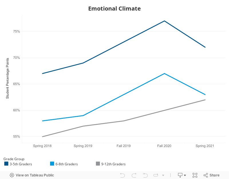 Emotional Climate Dash 