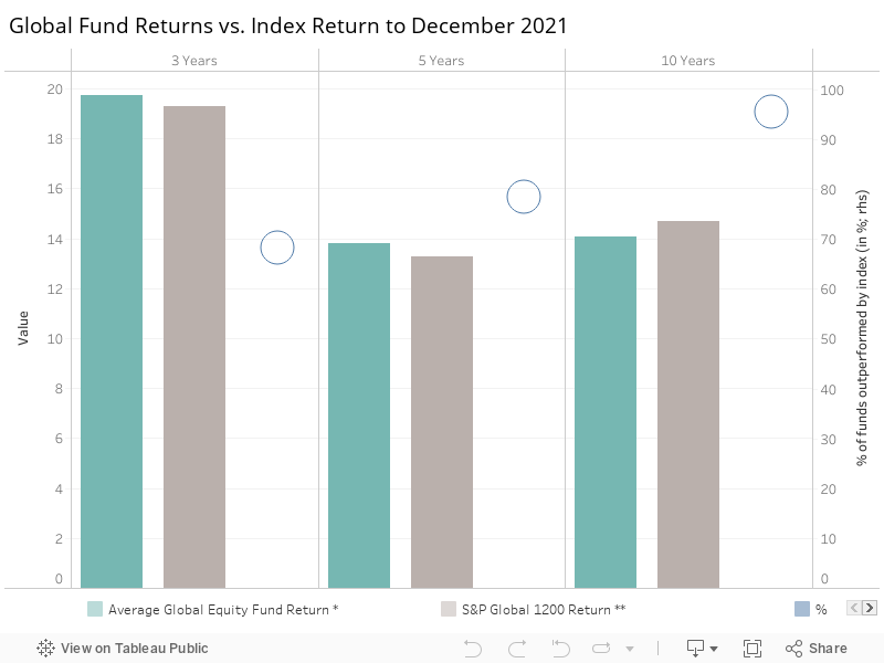 Global Fund Returns vs. Index Return to December 2021 