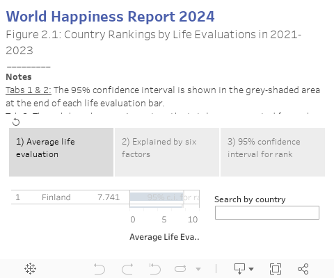 World Happiness Report\u00a02024Figure 2.1: Country Rankings by Life Evaluations in 2021-2023 _________NotesTabs 1 & 2: The 95% confidence interval is shown in the grey-shaded area at the end of each life evaluation bar.Tab 2: The sub-bars have no impact on the total score reported for each country. Instead, they are a way of explaining the implications of the model estimated in Table 2.1. The few countries that have empty bars do not have sufficient information for the calculation of portions explained by individual factors. These countries still have their overall scores, though, which are based entirely on survey responses, and are independent of our efforts to explore the underlying support factors of happiness. 
