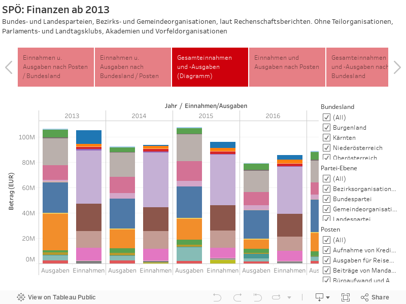 SPÖ: Finanzen ab 2013Bundes- und Landesparteien, Bezirks- und Gemeindeorganisationen, laut Rechenschaftsberichten. Ohne Teilorganisationen, Parlaments- und Landtagsklubs, Akademien und Vorfeldorganisationen 