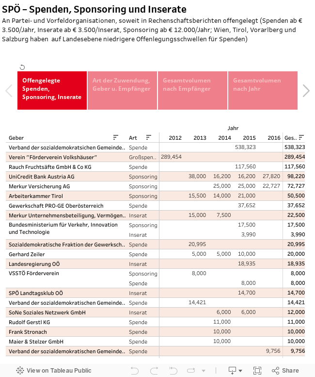 SPÖ – Spenden, Sponsoring und InserateAn Partei- und Vorfeldorganisationen, soweit in Rechenschaftsberichten offengelegt (Spenden ab € 3.500/Jahr, Inserate ab € 3.500/Inserat, Sponsoring ab € 12.000/Jahr; Wien, Tirol, Vorarlberg und Salzburg haben  auf L 