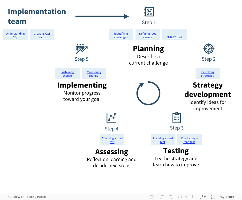 Sraene Continuous Quality Improvement Tools 