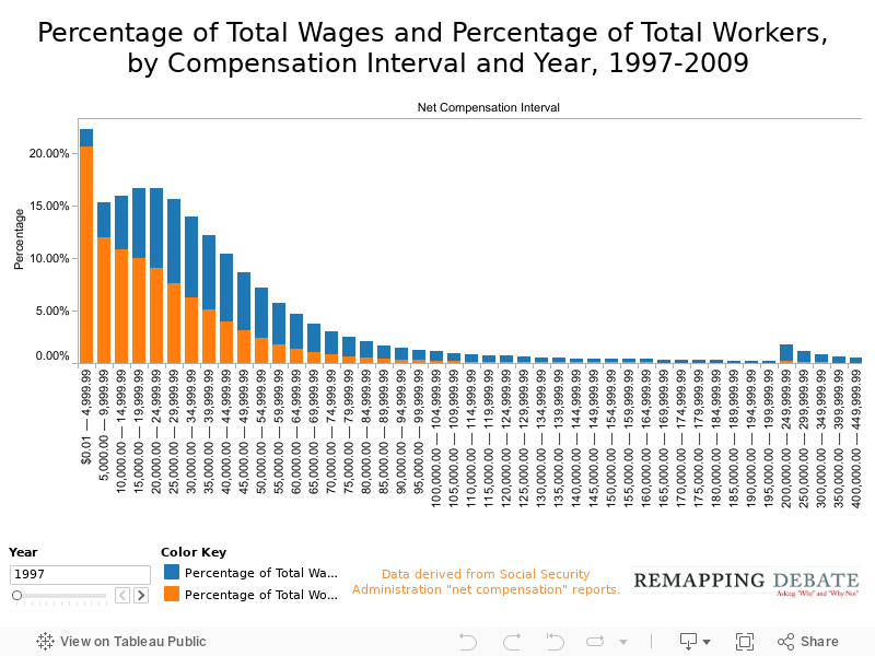 Percentage of Total Wages and Percentage of Total Workers, by Compensation Interval and Year, 1997-2009 