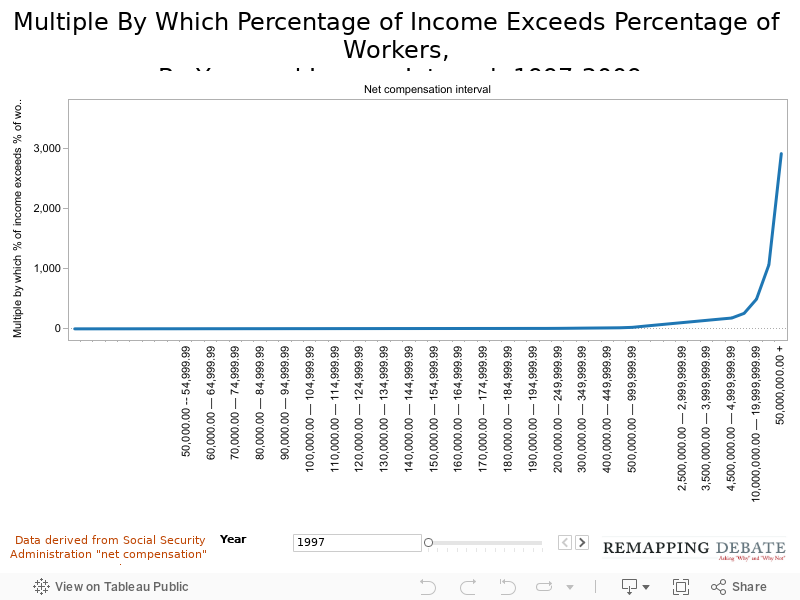 Multiple By Which Percentage of Income Exceeds Percentage of Workers, By Year and Income Interval, 1997-2009 