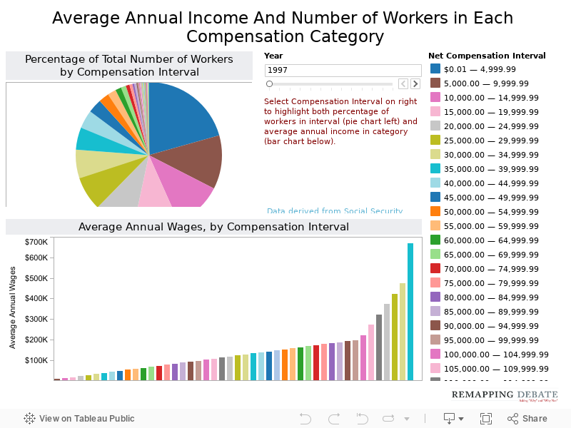 Average Annual Income And Number of Workers in Each Compensation Category 