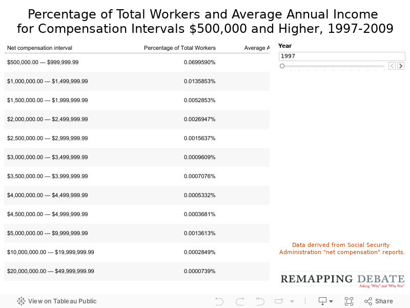 Percentage of Total Workers and Average Annual Income for Compensation Intervals $500,000 and Higher, 1997-2009 