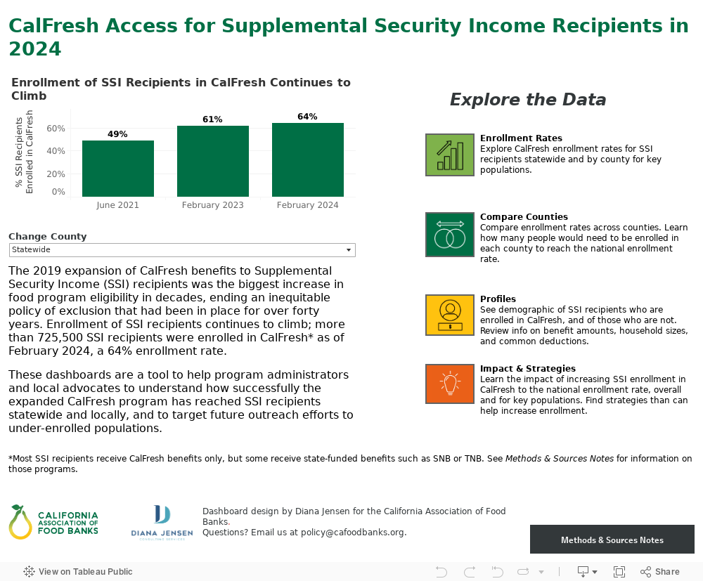 CalFresh Access for Supplemental Security Income Recipients in 2024 