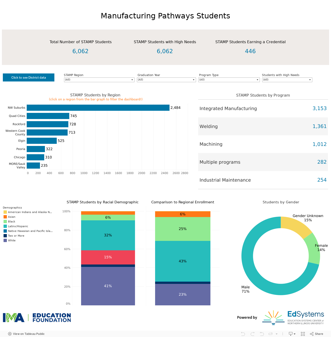 STAMP_Regional Dashboard 