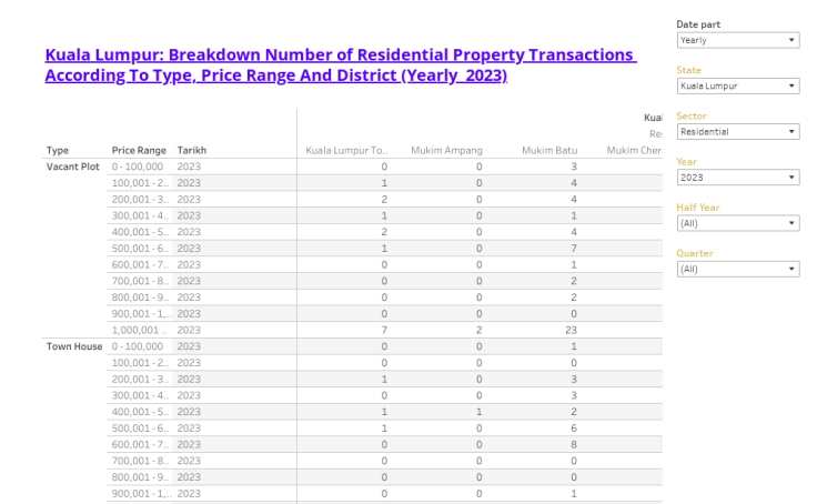 STATE : Breakdown Number of Property Transactions According To Type, Price Range And District