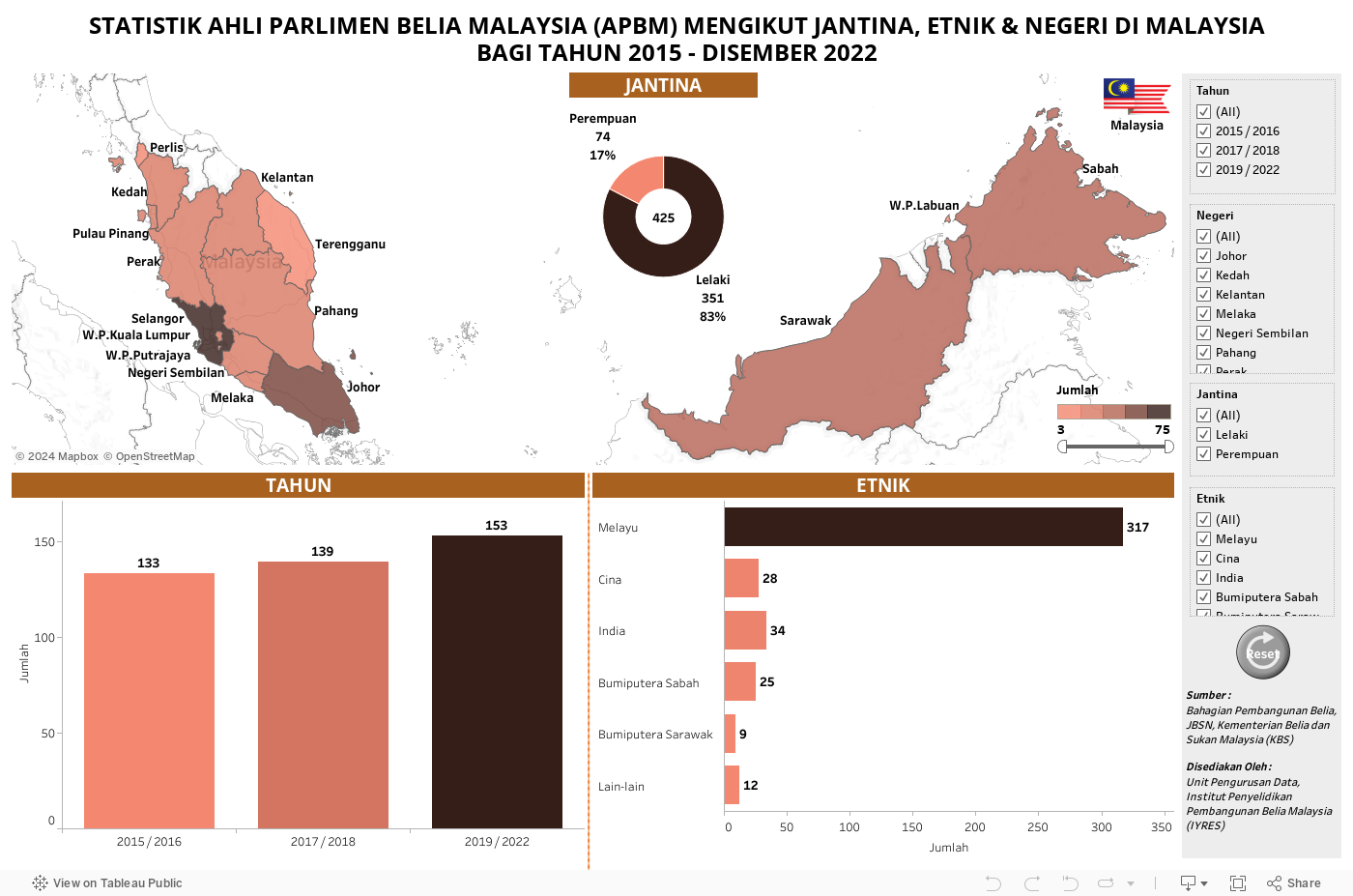 STATISTIK AHLI PARLIMEN BELIA MALAYSIA (APBM) MENGIKUT JANTINA, ETNIK & NEGERI DI MALAYSIABAGI TAHUN 2015 - DISEMBER 2022 