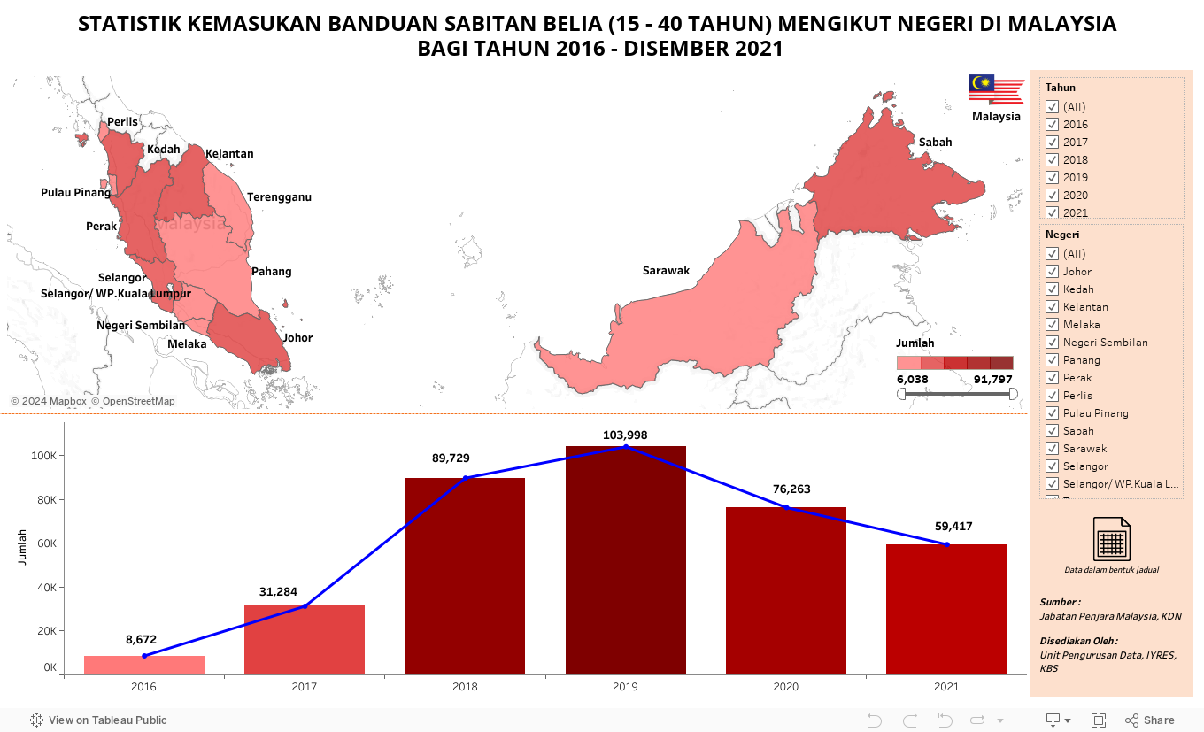 STATISTIK KEMASUKAN BANDUAN SABITAN BELIA (15 - 40 TAHUN) MENGIKUT NEGERI DI MALAYSIA BAGI TAHUN 2016 - DISEMBER 2021 