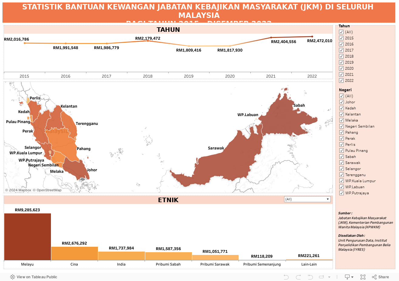 STATISTIK BANTUAN KEWANGAN JABATAN KEBAJIKAN MASYARAKAT (JKM) DI SELURUH MALAYSIABAGI TAHUN 2015 - DISEMBER 2022 