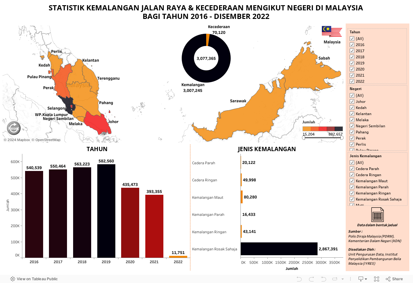 STATISTIK KEMALANGAN JALAN RAYA & KECEDERAAN MENGIKUT NEGERI DI MALAYSIABAGI TAHUN 2016 - DISEMBER 2022 