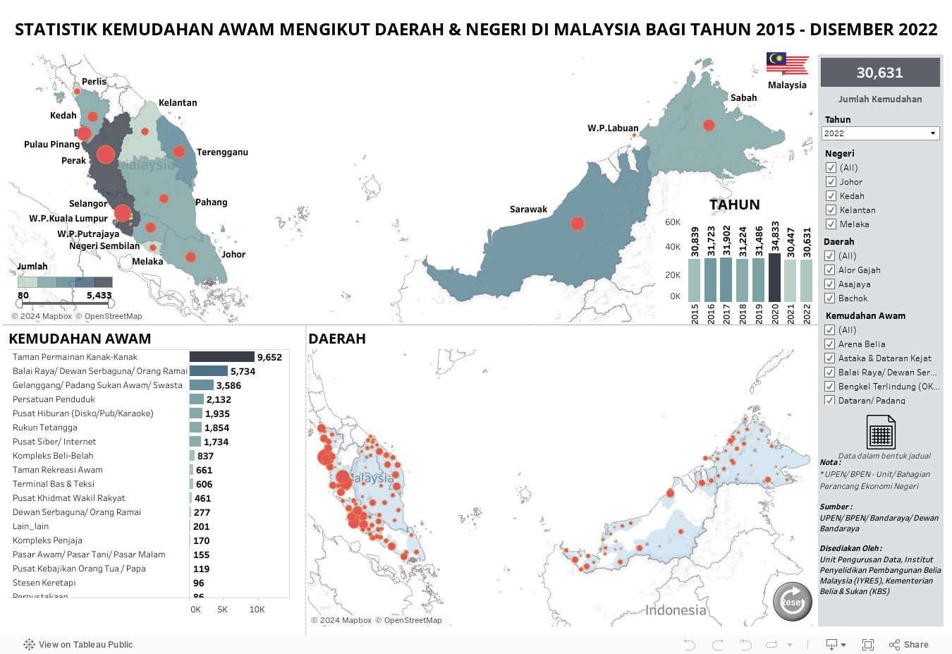 STATISTIK KEMUDAHAN AWAM MENGIKUT DAERAH & NEGERI DI MALAYSIA BAGI TAHUN 2015 - DISEMBER 2022 