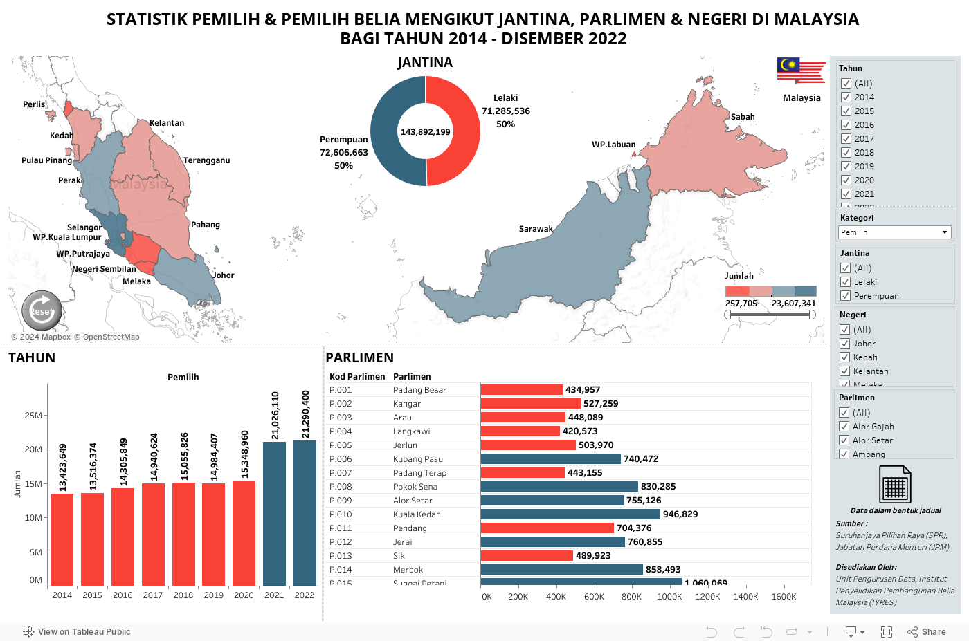 STATISTIK PEMILIH & PEMILIH BELIA MALAYSIA MENGIKUT JANTINA, PARLIMEN & NEGERI DI MALAYSIABAGI TAHUN 2014 - DISEMBER 2022 