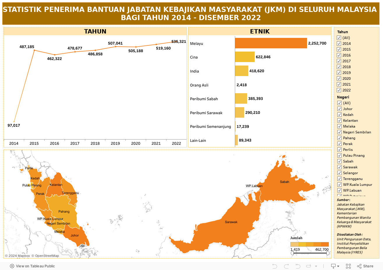 STATISTIK PENERIMA BANTUAN JABATAN KEBAJIKAN MASYARAKAT (JKM) DI SELURUH MALAYSIA BAGI TAHUN 2014 - DISEMBER 2022 