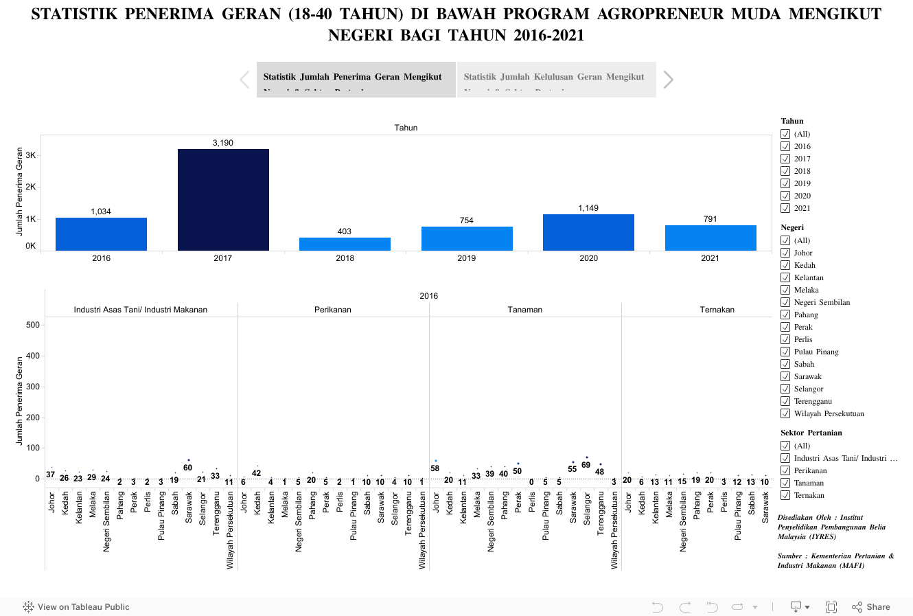 STATISTIK PENERIMA GERAN (18-40 TAHUN) DI BAWAH PROGRAM AGROPRENEUR MUDA MENGIKUT NEGERI BAGI TAHUN 2016-2021 